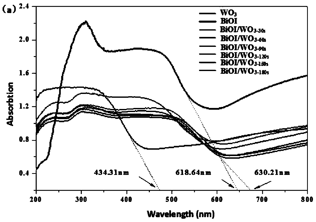Preparation method, product and application of BiOI/WO3 heterojunction efficient photoelectrocatalysis electrodes