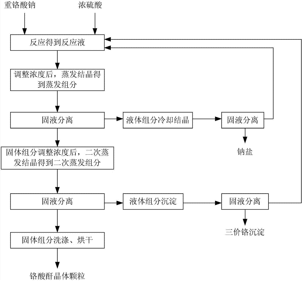 Preparing method of chromium trioxide and chromium trioxide crystal particle obtained through preparing method