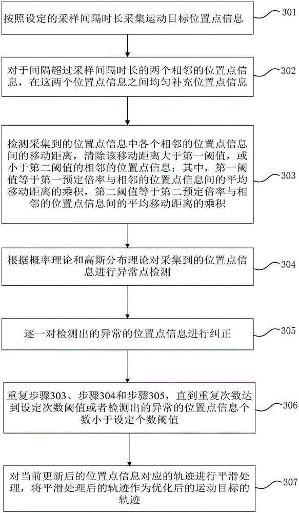 Optimization method of trajectory and device