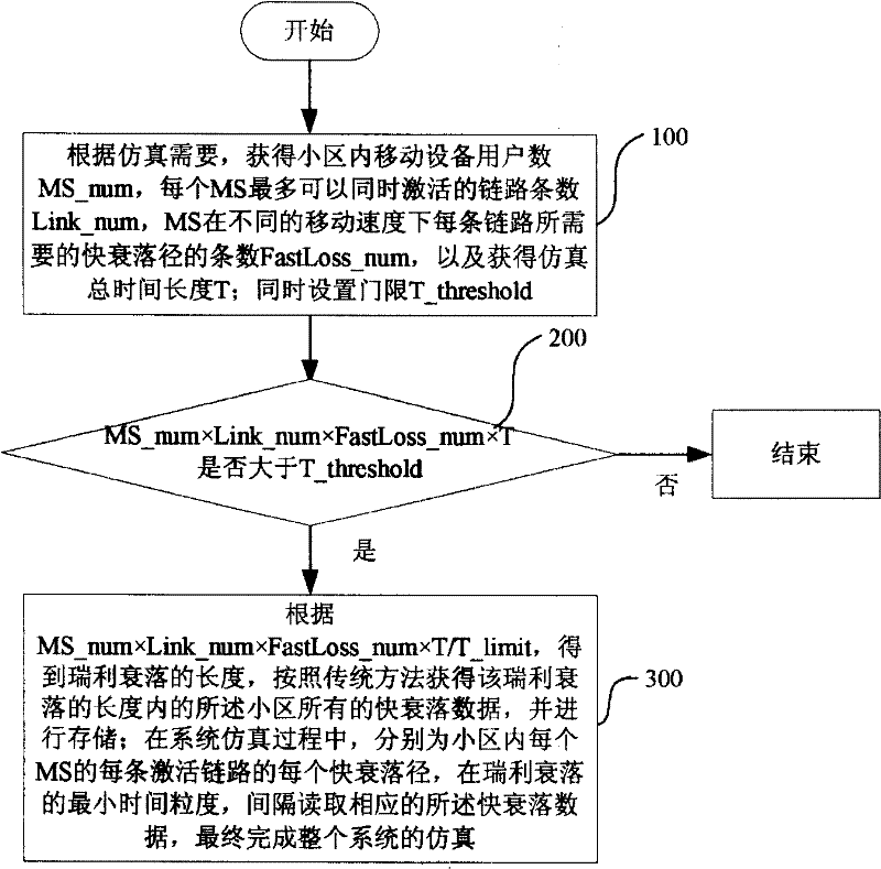 Systematic simulation method and apparatus for wireless communication system