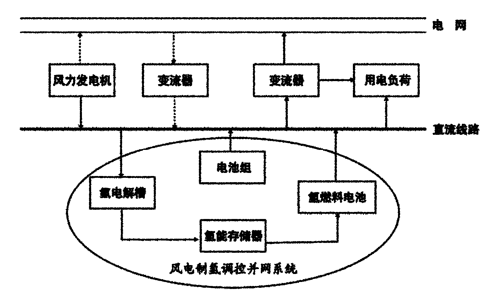 Wind power hydrogen production regulation, control and grid-connection system