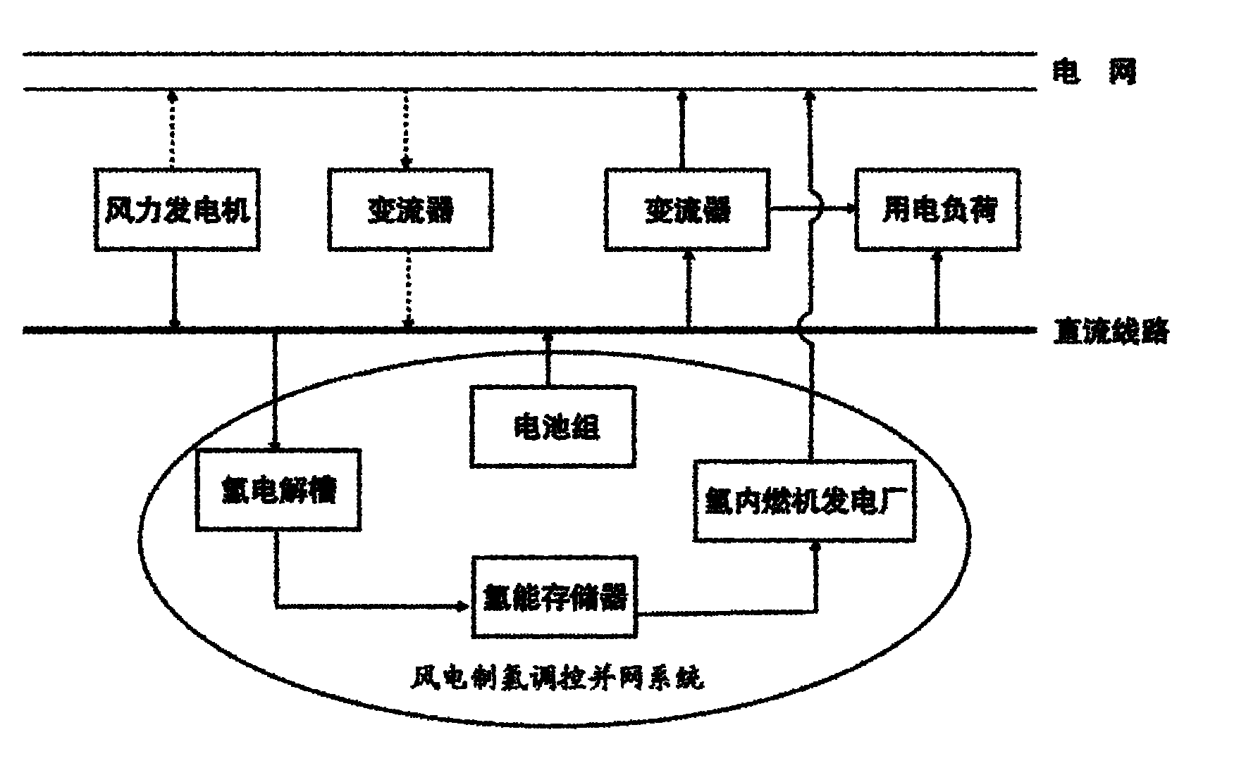 Wind power hydrogen production regulation, control and grid-connection system