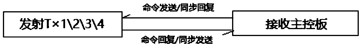 A Synchronization Method of Acoustic Wave Asynchronous Serial Port Signal While Drilling