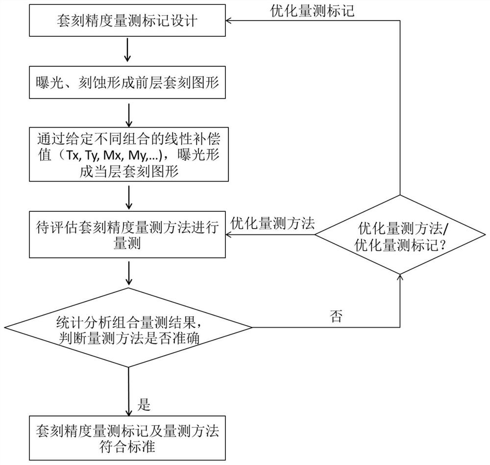 Evaluation method of photolithographic overlay accuracy measurement accuracy