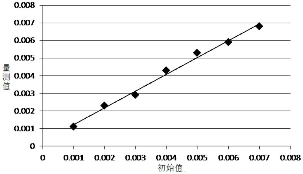 Evaluation method of photolithographic overlay accuracy measurement accuracy