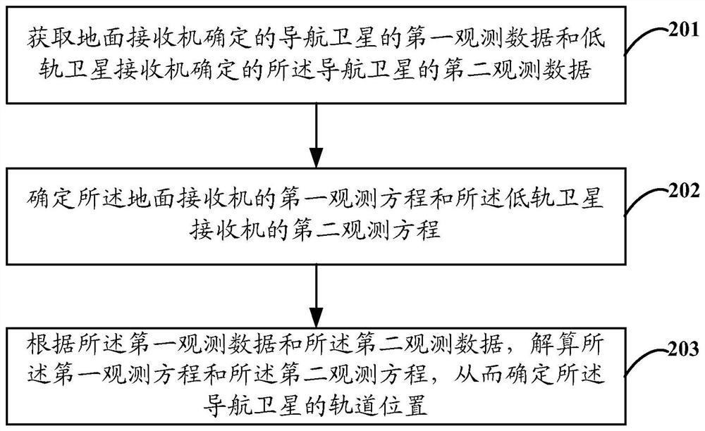 Satellite orbit determination method, device and electronic equipment