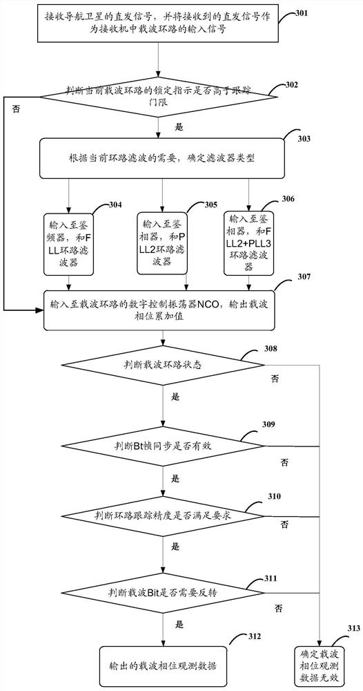 Satellite orbit determination method, device and electronic equipment