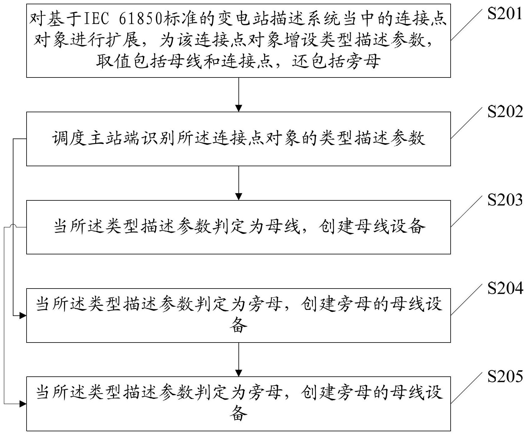 Bus conversion method and device for maintaining source end of power system