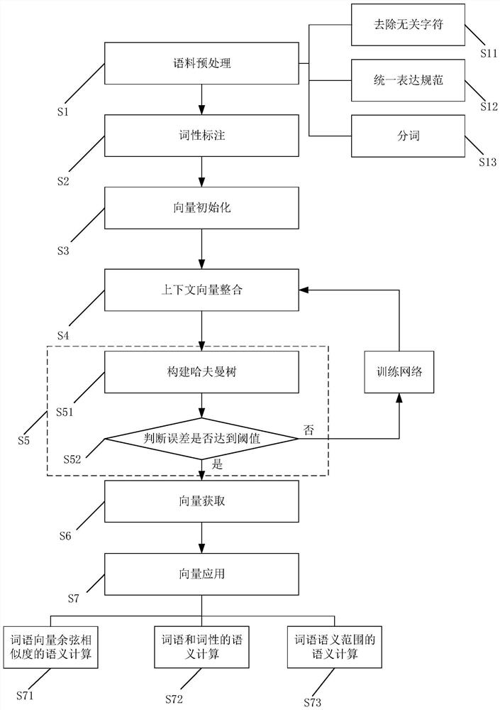 A Semantic Computing Method for Improved Word Vector Model