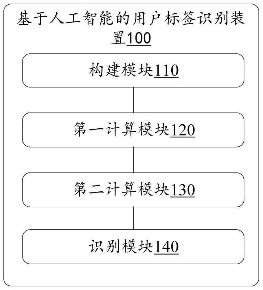 User tag identification method and device based on artificial intelligence, equipment and medium