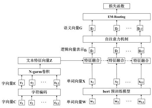 Power supply service customer appeal text classification method based on capsule network