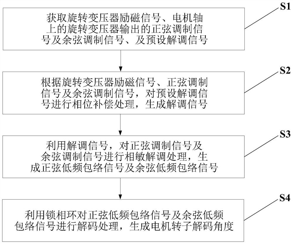 Method and system for obtaining rotor position of a motor