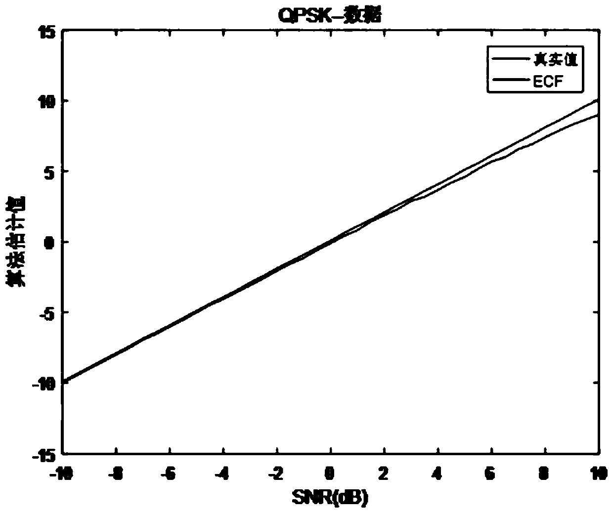 SNR estimation method and SNR estimation system