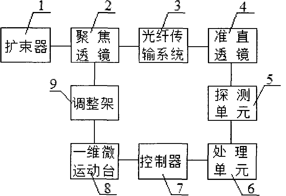 Adaptive optical fiber coupling and output collimation device for variable light beam quality laser