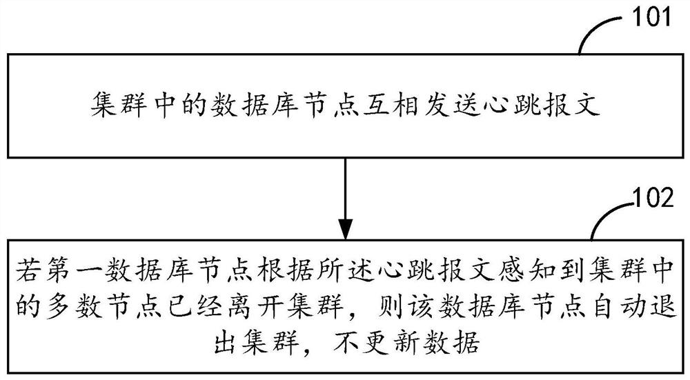 Cluster management method and device