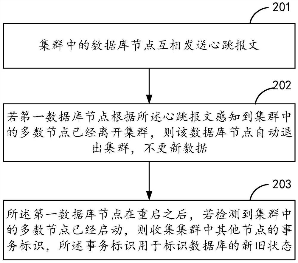 Cluster management method and device