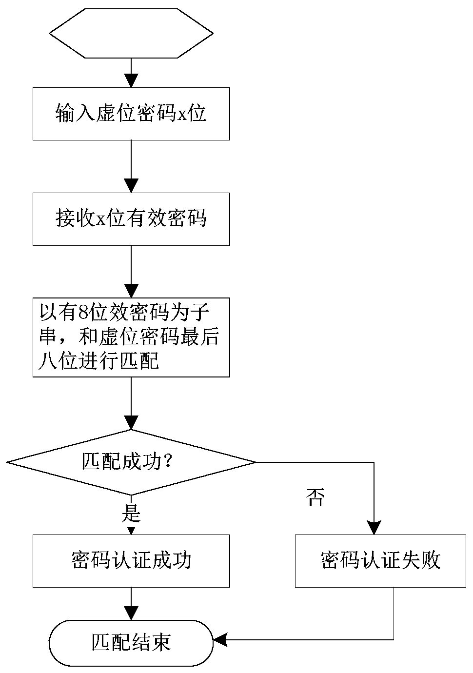Virtual password security processing method and system