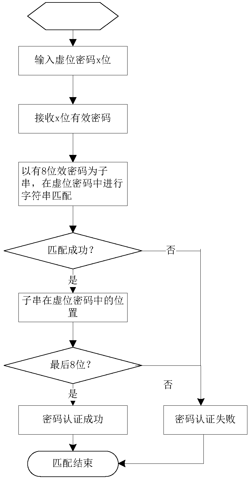 Virtual password security processing method and system