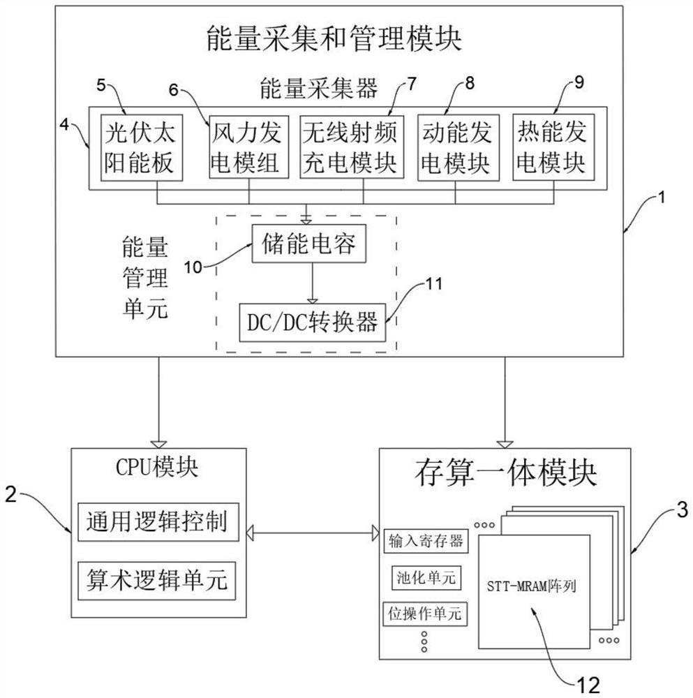 Storage and calculation integrated architecture and software optimization method for self-powered system