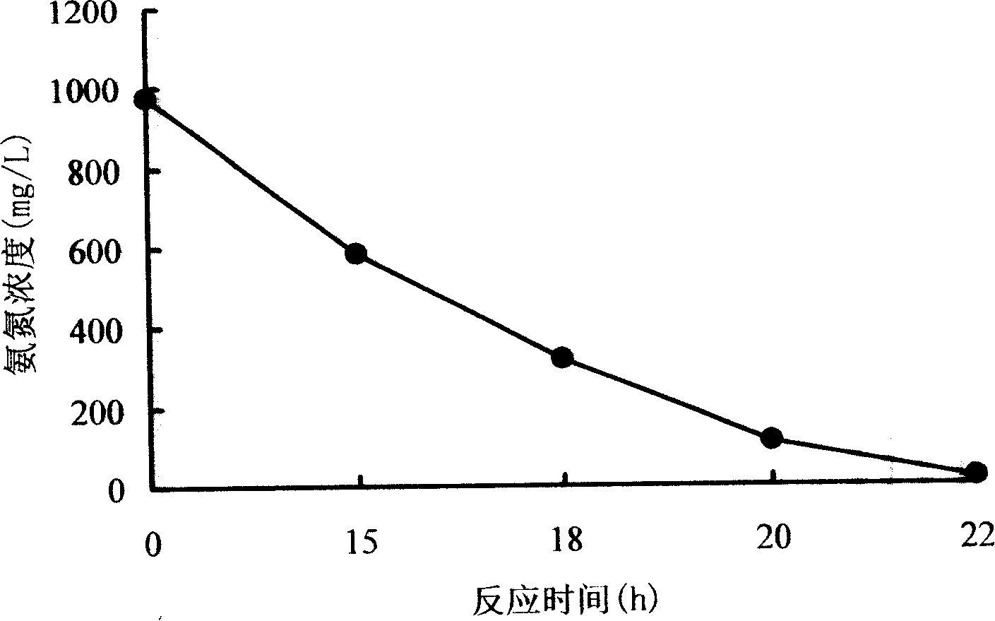 Method for concentrating highly effective nitrobacteria in active sludge