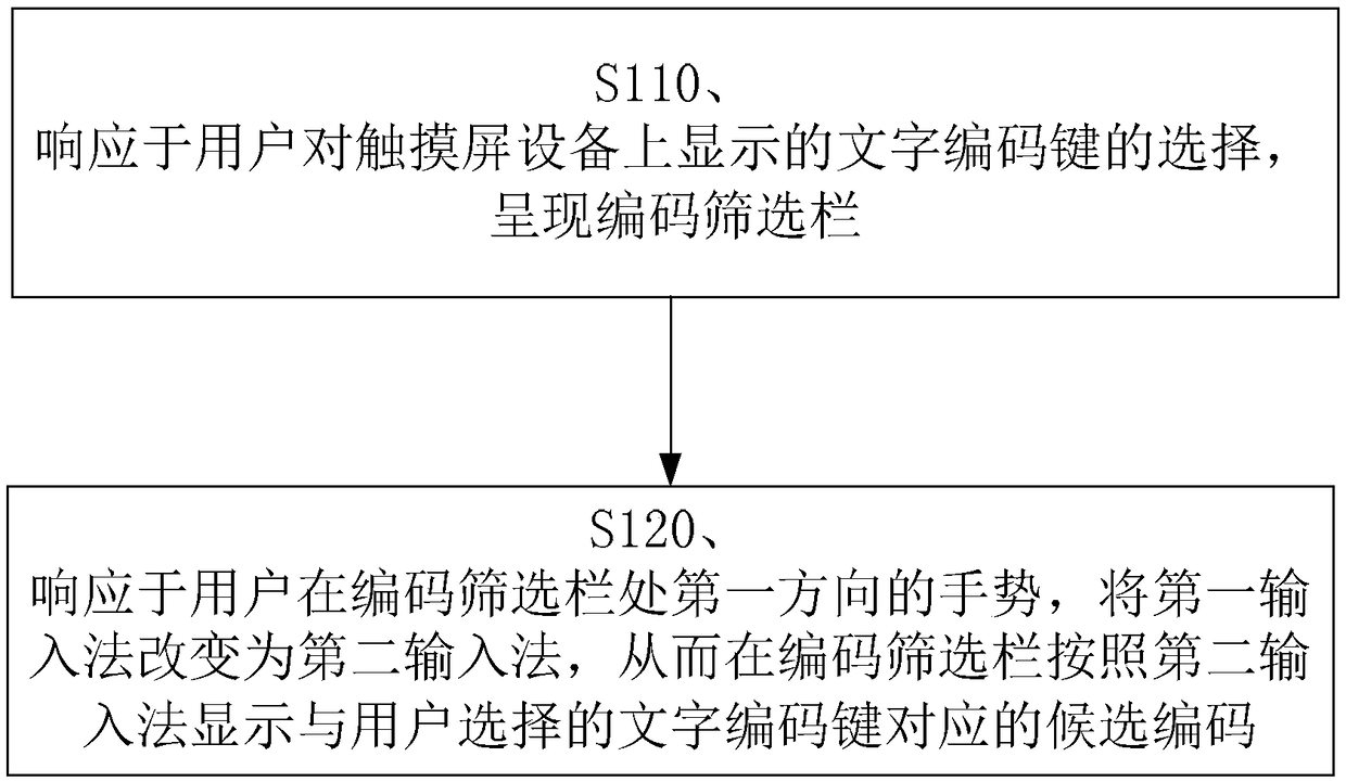 Method and device for switching user input method on touch screen device