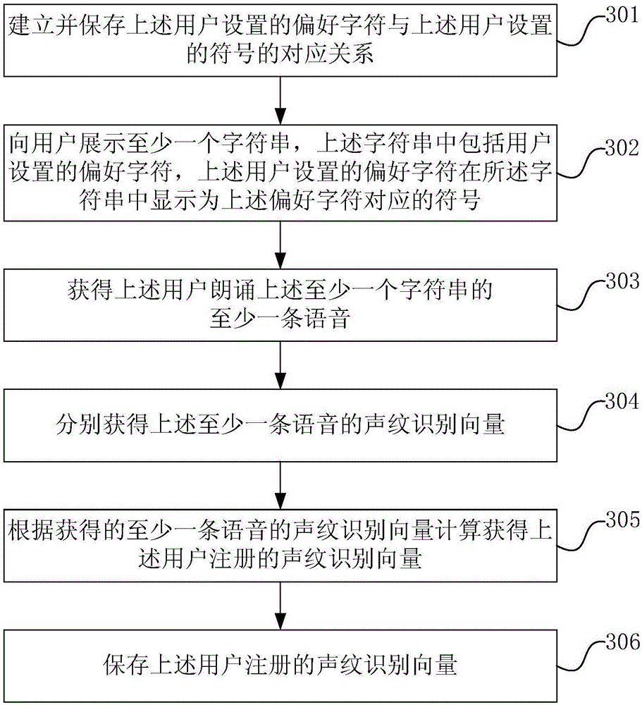 Voiceprint authentication method and device