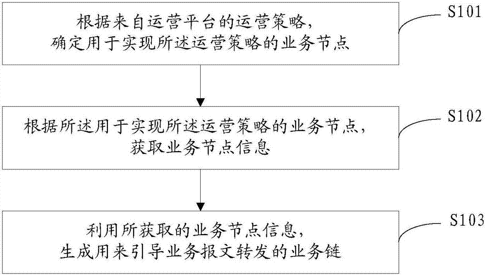 Service chain generation method and system