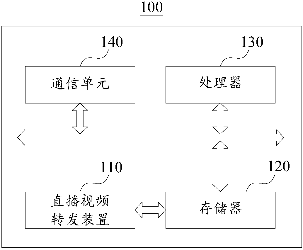 Live-broadcasting video forwarding method and device