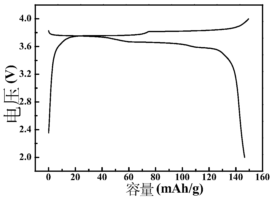 A kind of cyano cathode material and its preparation method and application