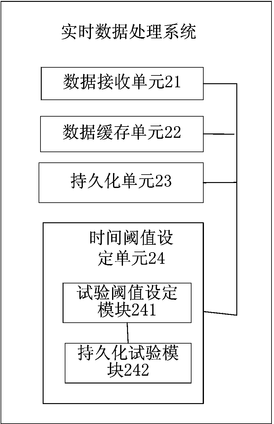 Method and system for processing data in real time