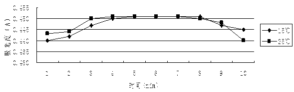 Method for measuring content of nickel in low nickel iron