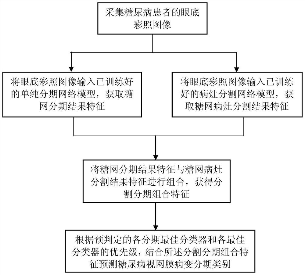 A staging method for diabetic retinopathy