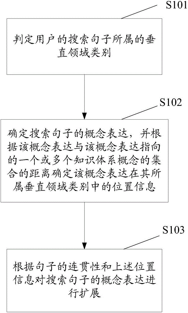 Concept processing method and device for vertical field