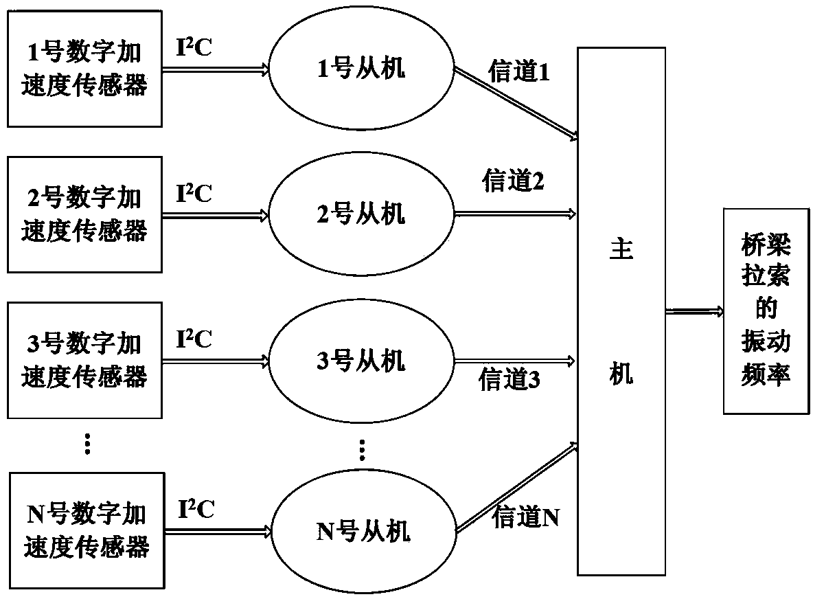 Acceleration sensor based bridge cable vibration frequency detection method and device