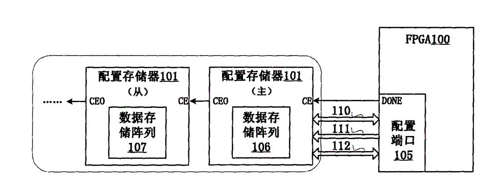 Multi-version code stream storage circuit architecture for configuration memory dedicated for FPGA (Field Programmable Gate Array)