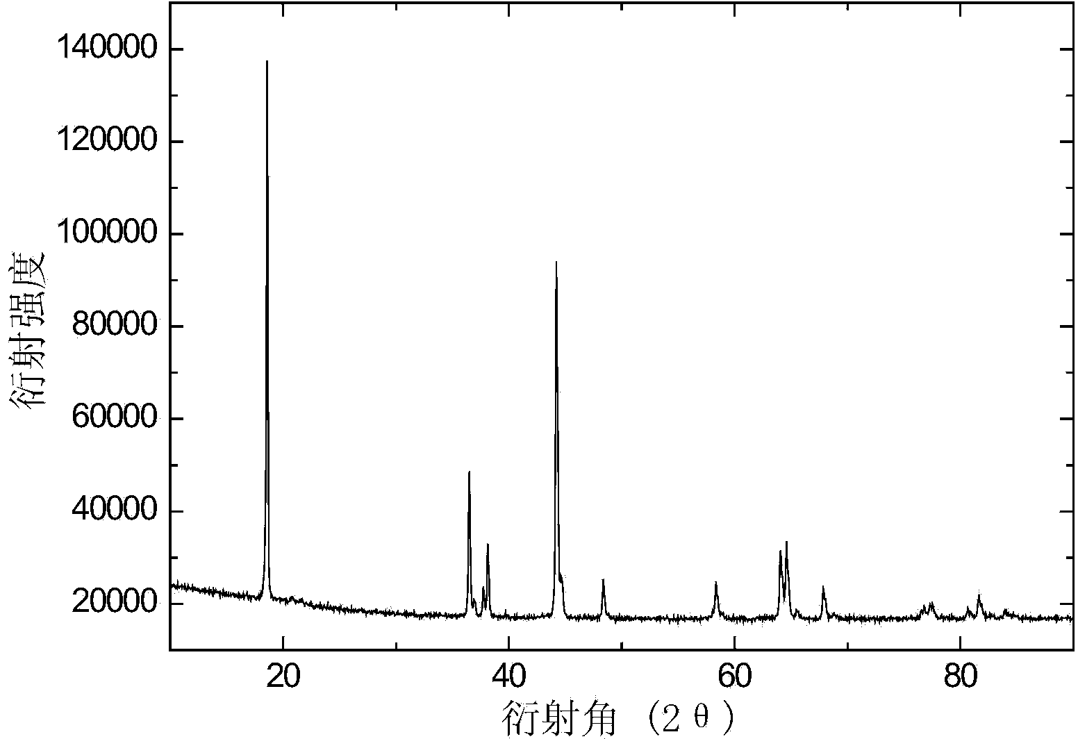 Preparation method of nickel cobalt lithium manganate composite anode material