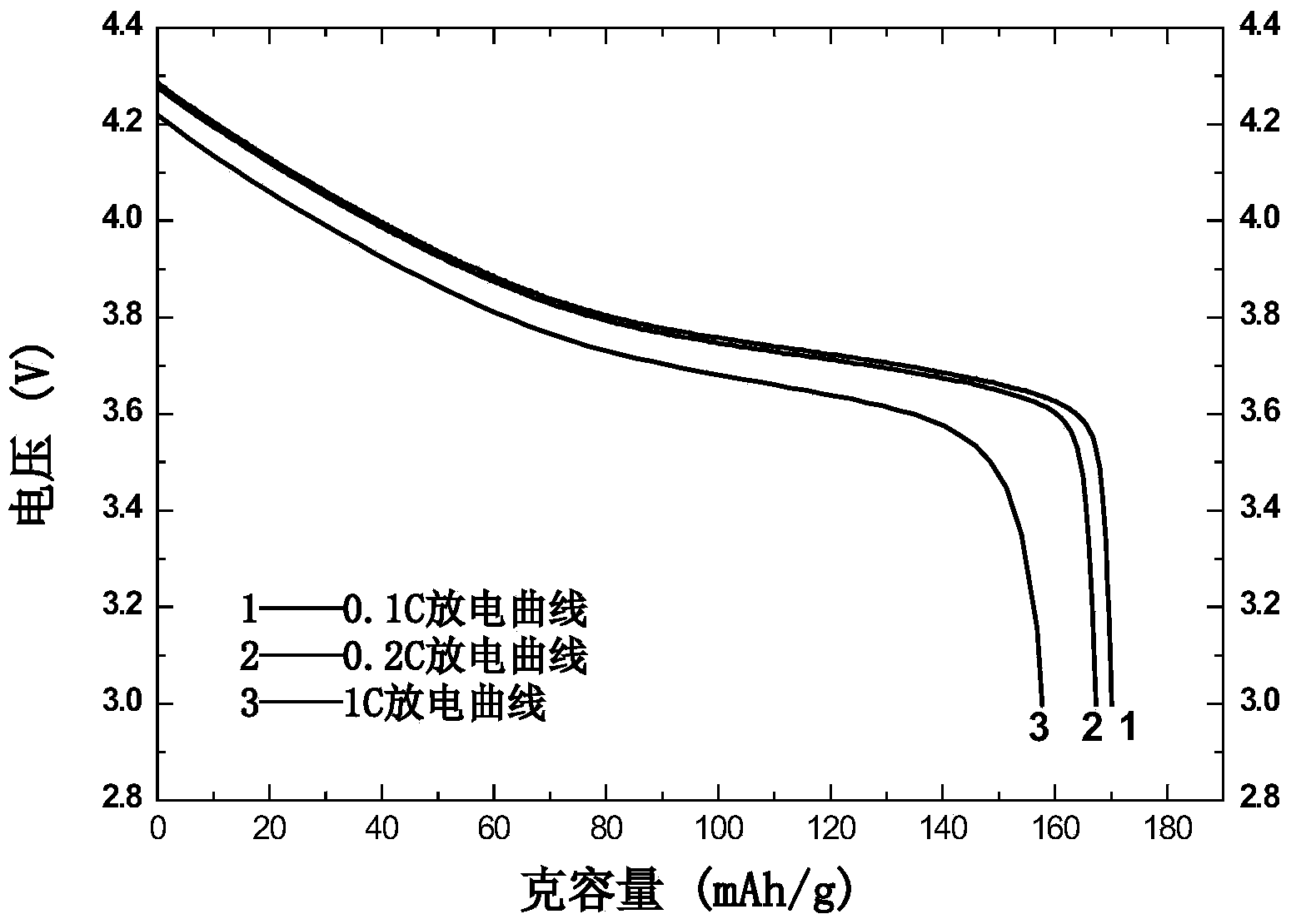 Preparation method of nickel cobalt lithium manganate composite anode material