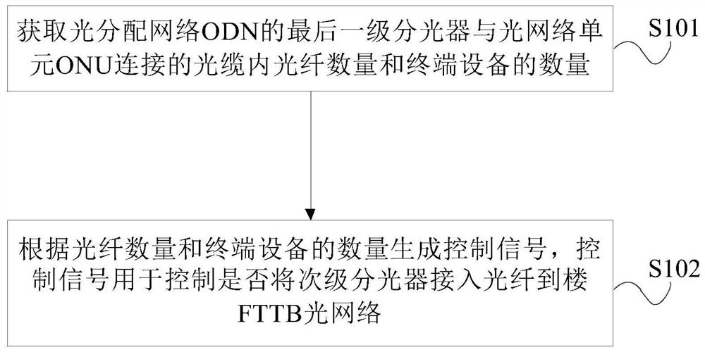 Method and device for controlling FTTB to FTTH