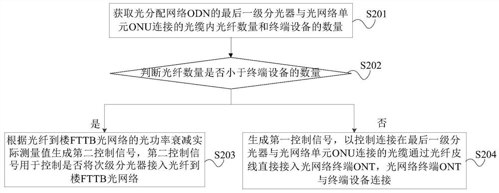 Method and device for controlling FTTB to FTTH