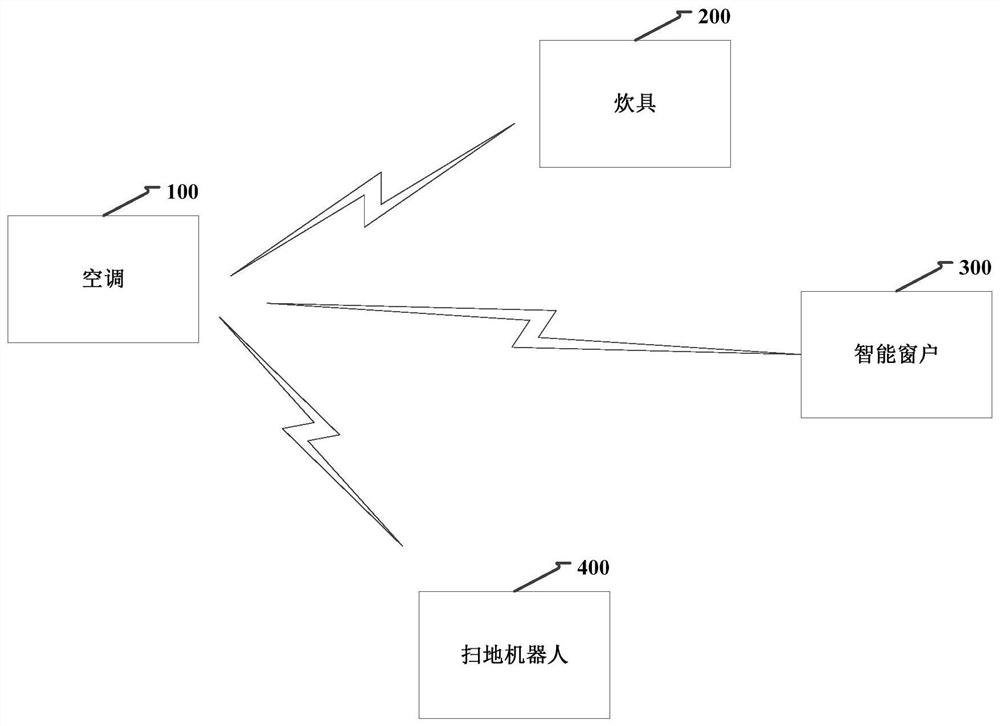 Environment cleaning method and device for intelligent home system, air conditioner and system