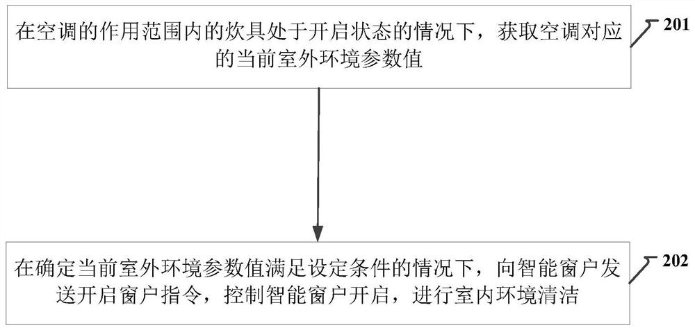 Environment cleaning method and device for intelligent home system, air conditioner and system