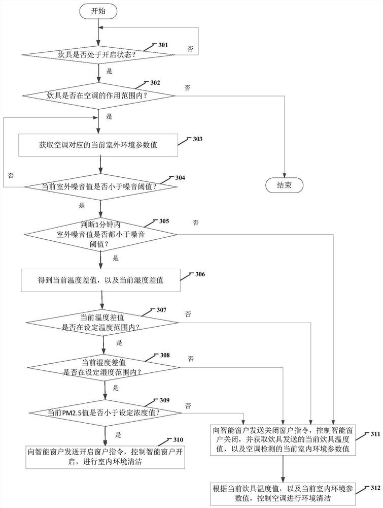 Environment cleaning method and device for intelligent home system, air conditioner and system