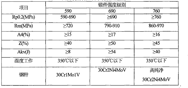 Ultra-pure alloy and method for manufacturing turbine rotor forging by using same