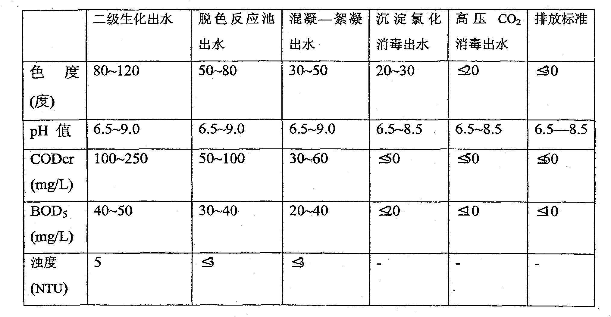 Printing and dyeing tail water deep treatment and reuse process