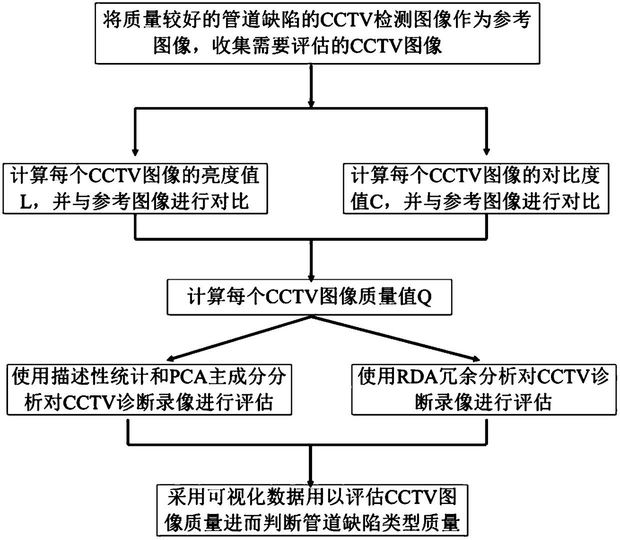 A method for fault diagnosis and evaluation of drainage pipeline based on CCTV video image multivariate analysis