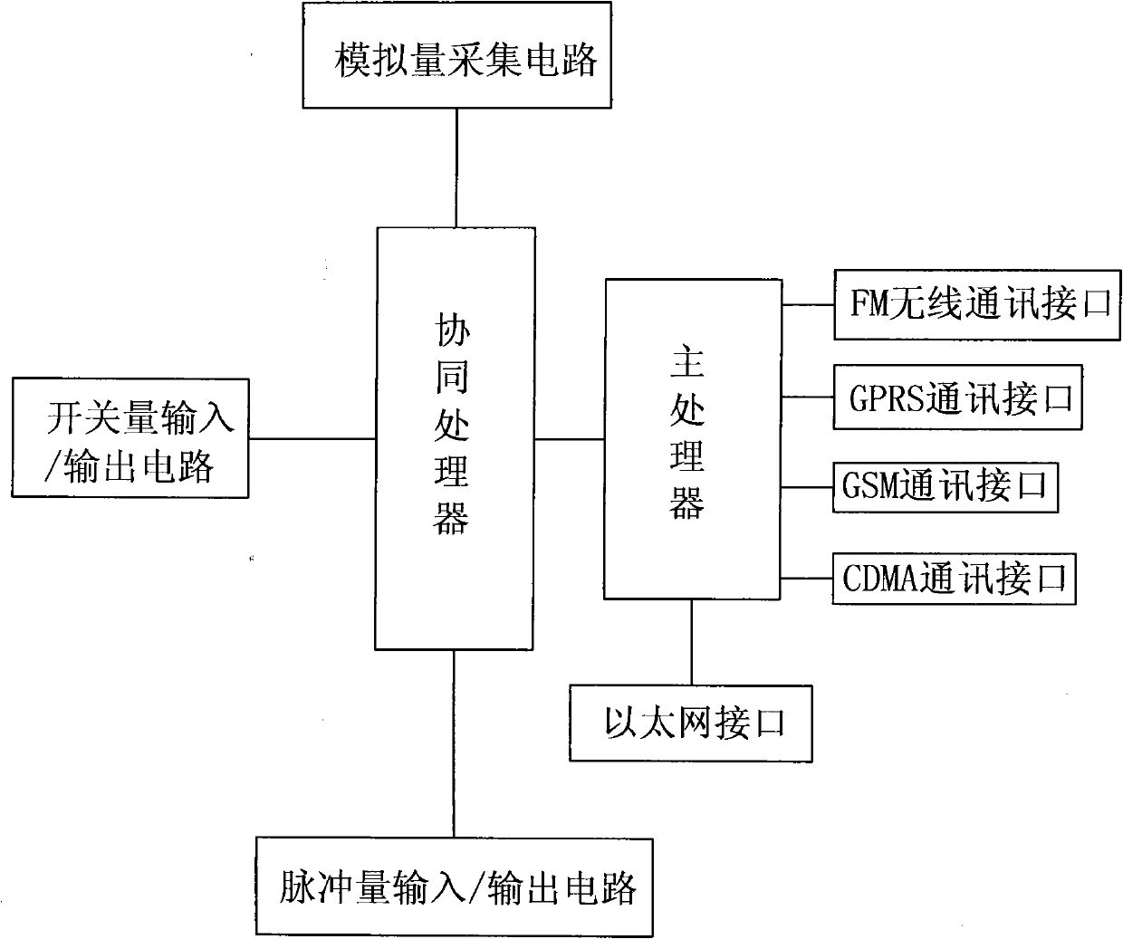 Remote terminal unit