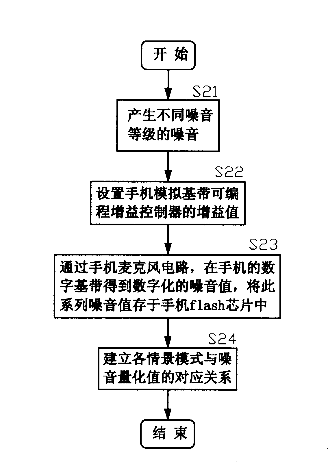 Method and device for automatically selecting scenario mode according to environmental noise method on mobile phone