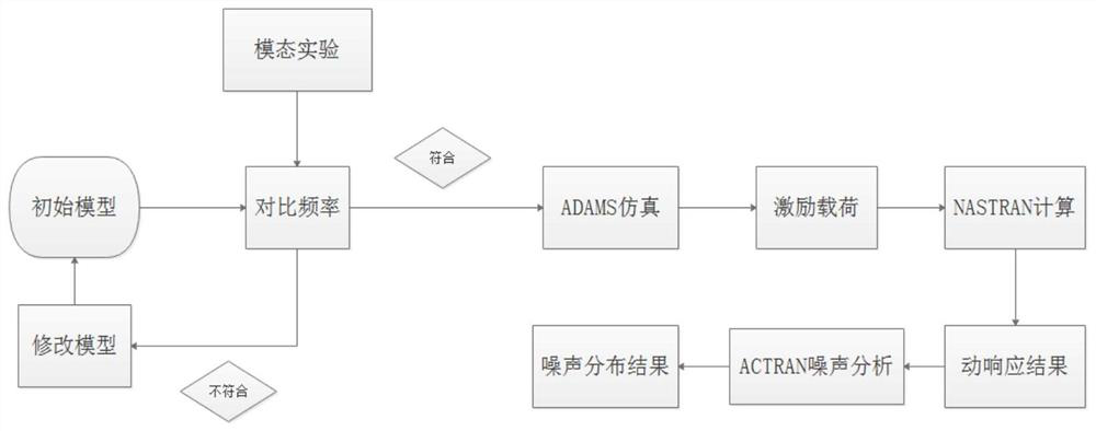 Prediction method of vibration radiation noise of drum washing machine based on dynamic simulation