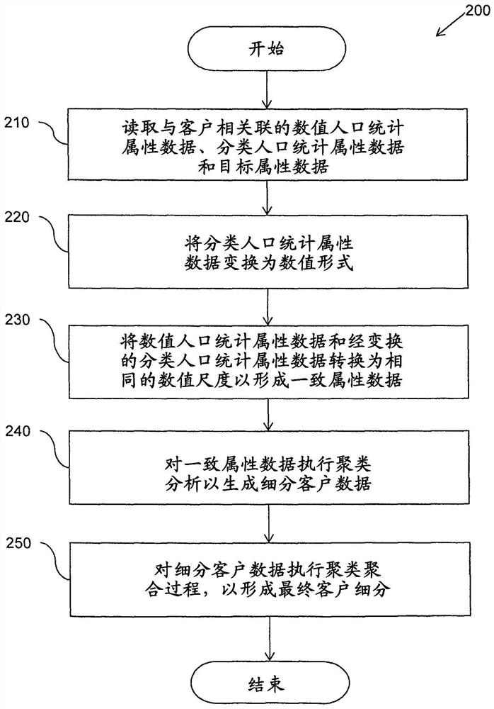System and method for segmenting customers with mixed attribute types using target clustering method