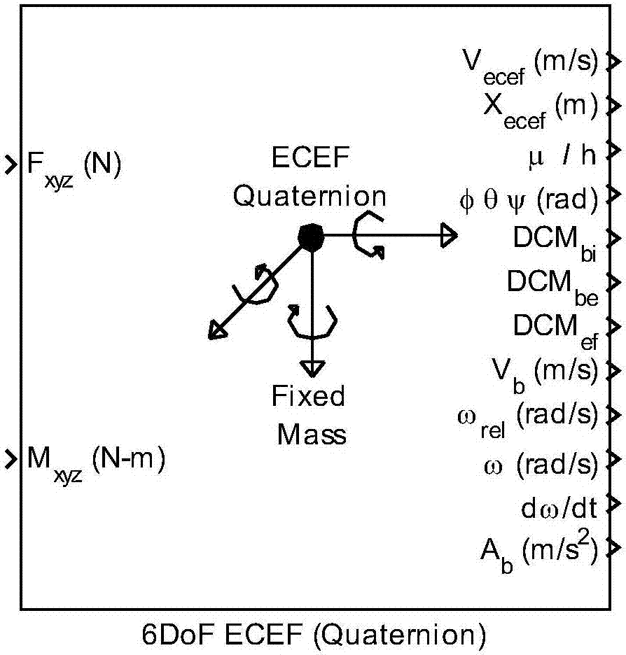 Six-degree-of-freedom simulation modeling method